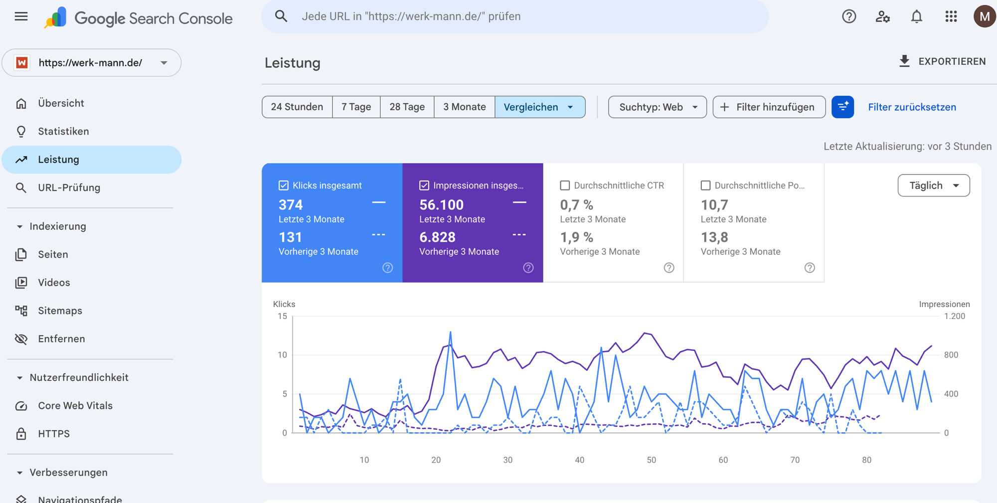 Google-Search-Console-Leistungsvergleich für werk-mann.de: Impressionen und Klicks im 3-Monats-Vergleich